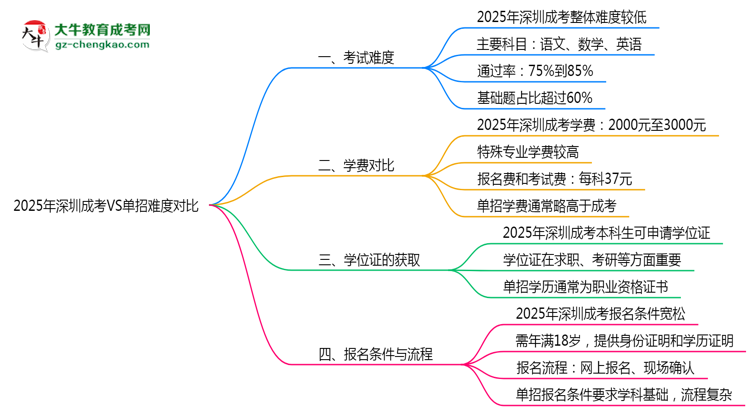 【答疑】2025年深圳成考VS單招難度對比：哪個更簡單？