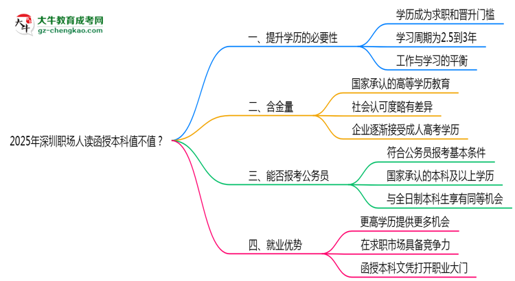 2025年深圳職場(chǎng)人讀函授本科值不值？就業(yè)優(yōu)勢(shì)對(duì)比思維導(dǎo)圖