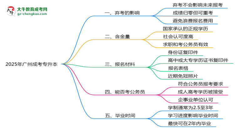 2025年廣州成考專升本棄考會禁考一年？官方回應思維導圖