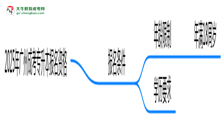 2025年廣州成考專升本報名資格：年齡/學(xué)歷限制詳解思維導(dǎo)圖