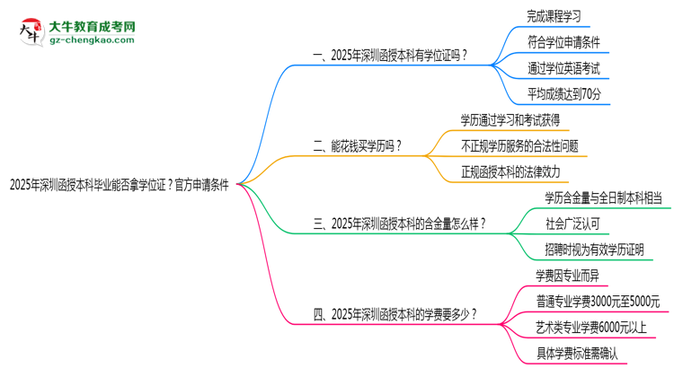 2025年深圳函授本科畢業(yè)能否拿學(xué)位證？官方申請(qǐng)條件思維導(dǎo)圖