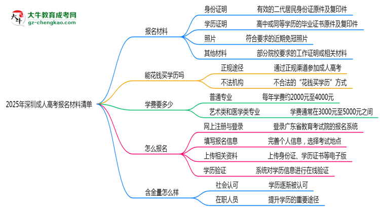 2025年深圳成人高考報名材料清單（附模板下載鏈接）思維導圖