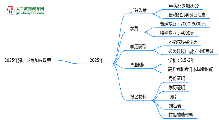 2025年深圳成考加分政策：25歲自動(dòng)加20分？思維導(dǎo)圖