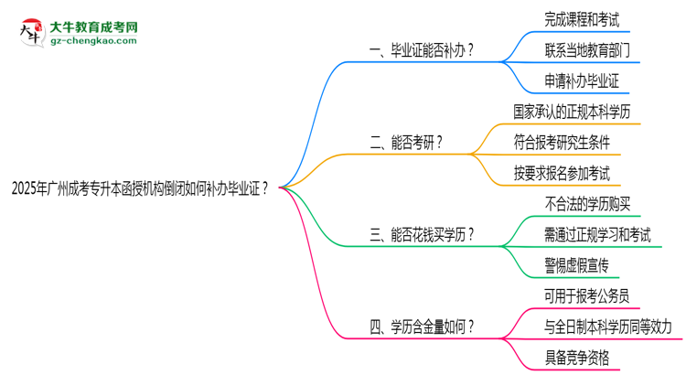 2025年廣州成考專升本函授機構(gòu)倒閉如何補辦畢業(yè)證？思維導(dǎo)圖