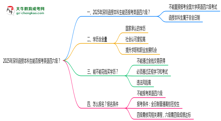 2025年深圳函授本科生能否報考英語四六級？思維導(dǎo)圖