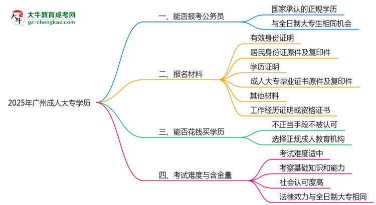 2025年廣州成人大專學(xué)歷可報(bào)公務(wù)員嗎？新規(guī)解讀思維導(dǎo)圖