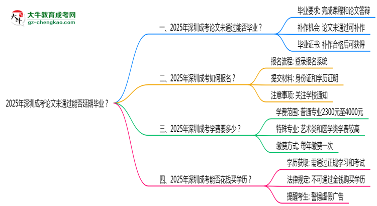 2025年深圳成考論文未通過能否延期畢業(yè)？