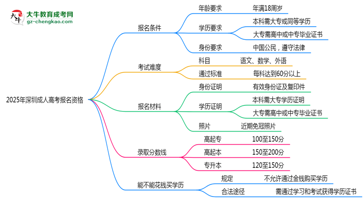 2025年深圳成人高考報名資格：年齡/學(xué)歷限制詳解思維導(dǎo)圖