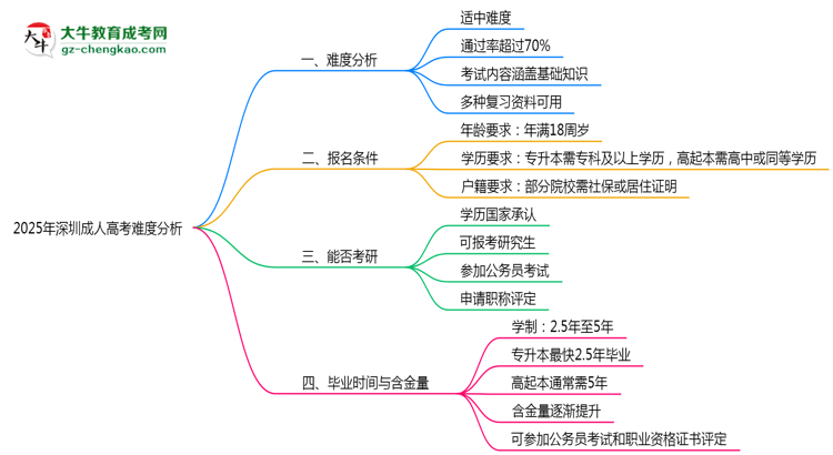 2025年深圳成人高考難度分析：通過率超70%？思維導(dǎo)圖