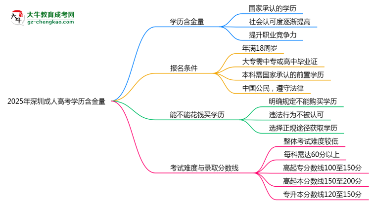 2025年深圳成人高考學歷含金量：企業(yè)認可度調(diào)查思維導圖