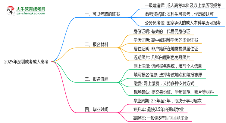 2025年深圳成考學(xué)歷可考證書：一建/教資等思維導(dǎo)圖