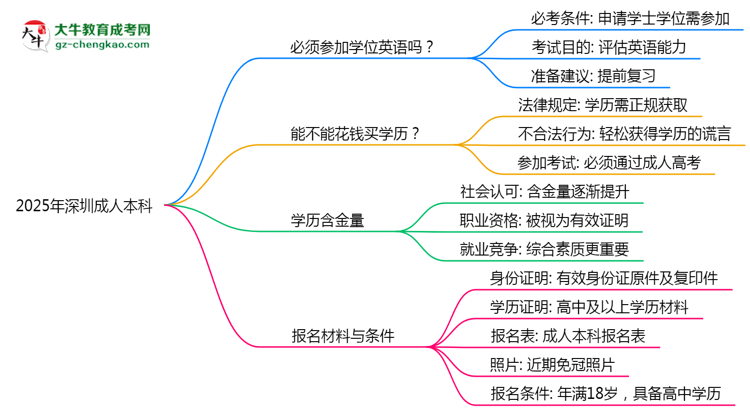 2025年深圳成人本科學(xué)位英語(yǔ)必考嗎？替代方案思維導(dǎo)圖