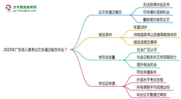 2025年廣東成人高考論文未通過能否畢業(yè)？思維導(dǎo)圖