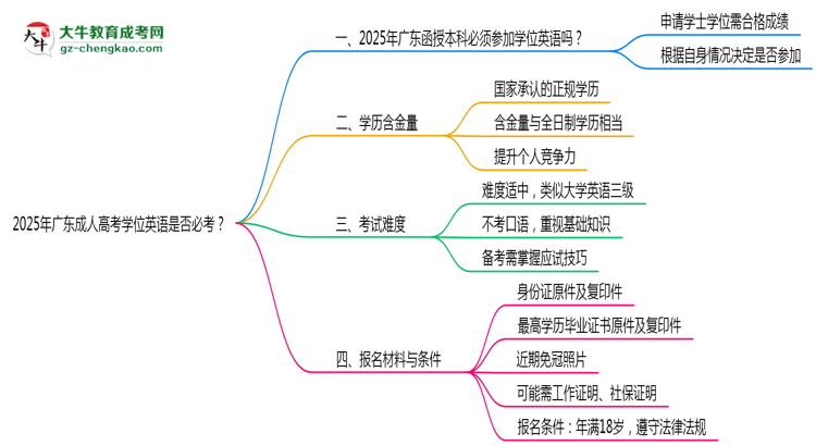 2025年廣東成人高考學(xué)位英語是否必考？思維導(dǎo)圖
