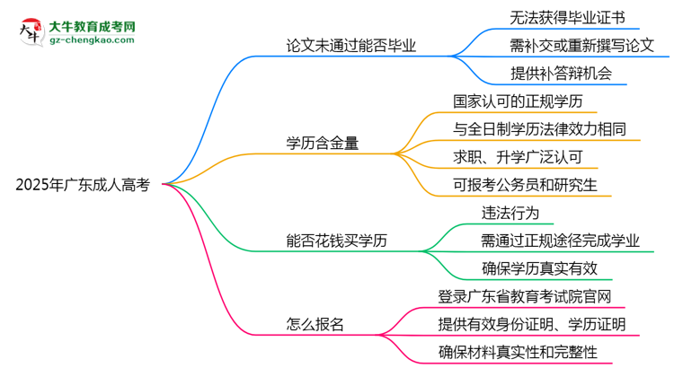 2025年廣東成人高考論文未通過(guò)能否畢業(yè)？思維導(dǎo)圖