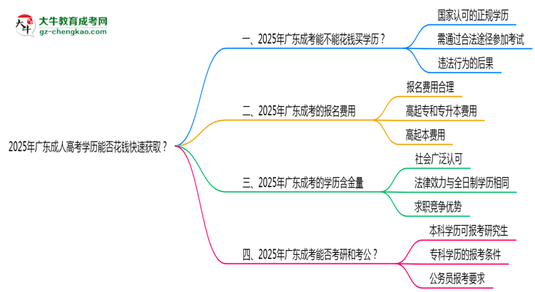 2025年廣東成人高考學(xué)歷能否花錢快速獲??？思維導(dǎo)圖