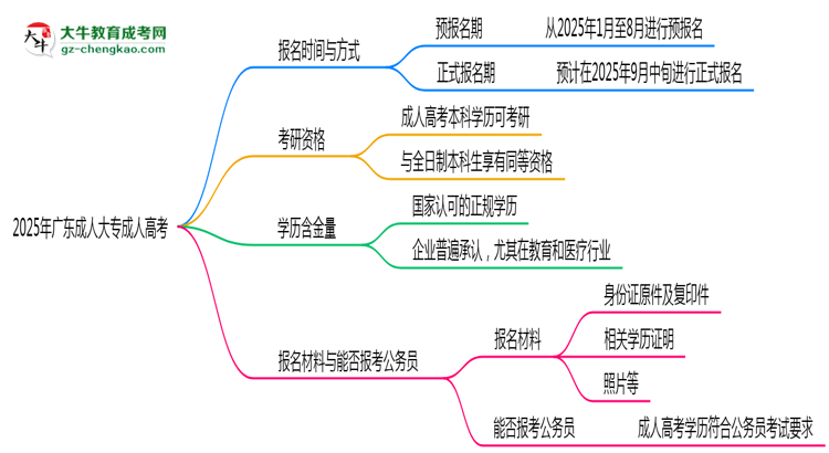 2025年廣東成人高考全年可報名是真的嗎？思維導(dǎo)圖