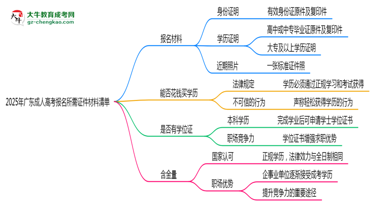 2025年廣東成人高考報名所需證件材料清單思維導圖