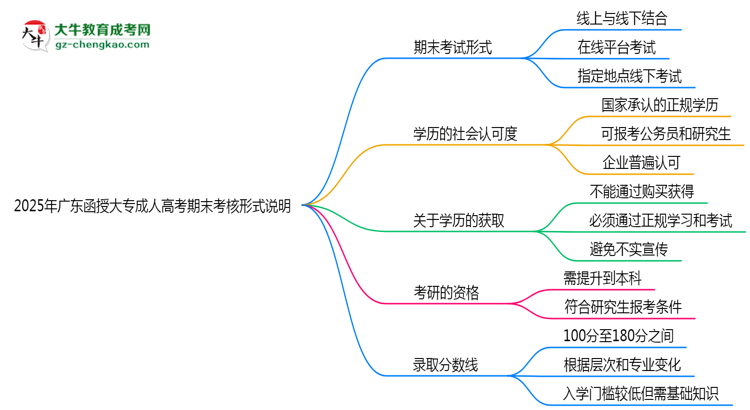 2025年廣東成人高考期末考核形式說明思維導圖