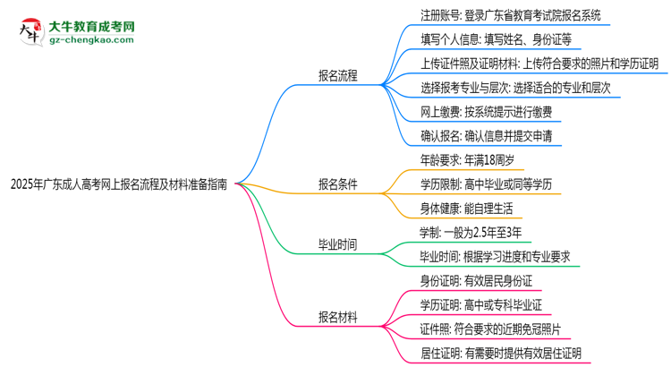2025年廣東成人高考網(wǎng)上報名流程及材料準(zhǔn)備指南思維導(dǎo)圖