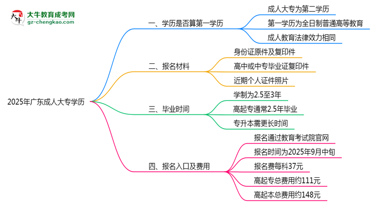 2025年廣東成人高考學歷算第一學歷嗎？思維導圖
