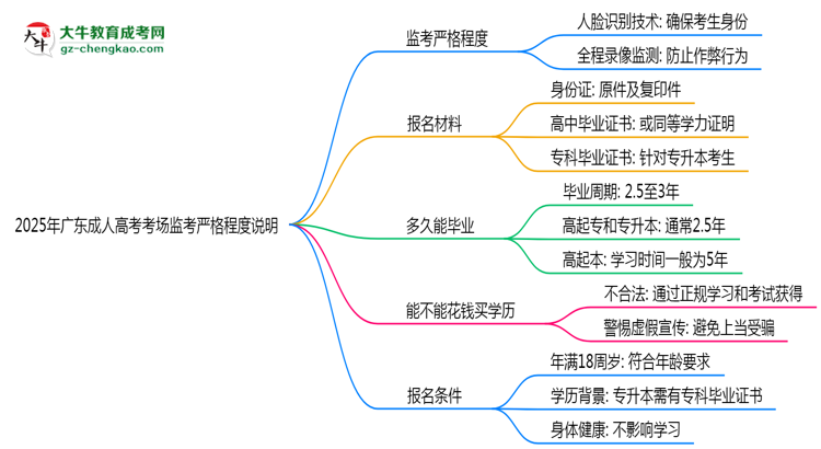 2025年廣東成人高考考場(chǎng)監(jiān)考嚴(yán)格程度說明思維導(dǎo)圖