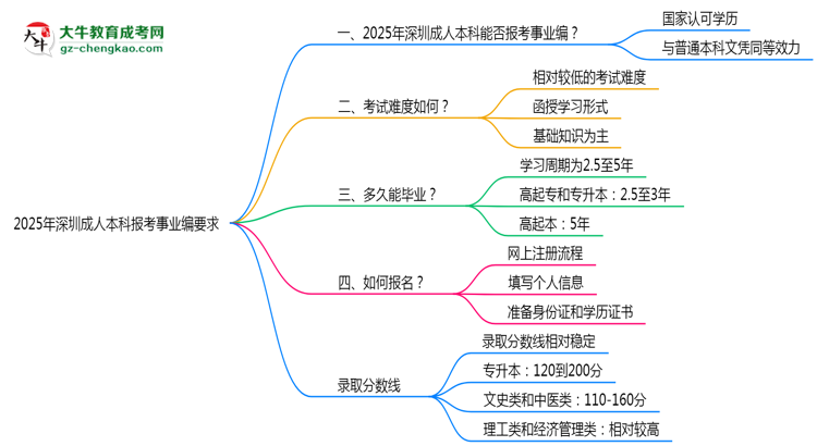 2025年深圳成人本科學(xué)歷報(bào)考事業(yè)編崗位要求思維導(dǎo)圖