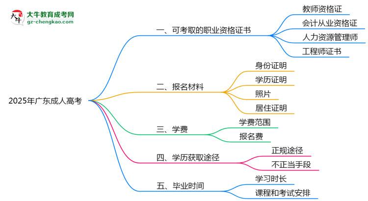 2025年廣東成人高考可考取職業(yè)資格證書思維導圖
