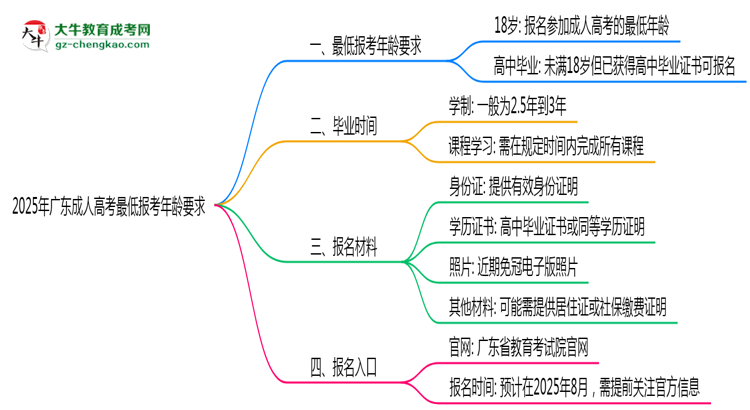 2025年廣東成人高考最低報考年齡要求思維導(dǎo)圖