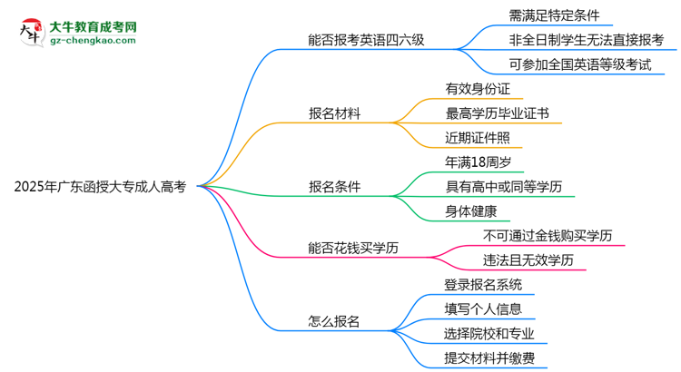 2025年廣東成人高考能否報考英語四六級？思維導(dǎo)圖