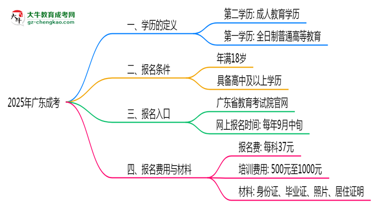 2025年廣東成人高考學歷算第一學歷嗎？思維導圖