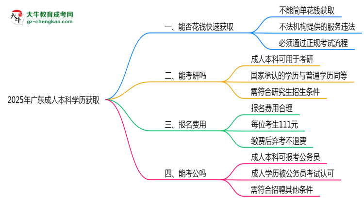 2025年廣東成人高考學(xué)歷能否花錢快速獲??？思維導(dǎo)圖