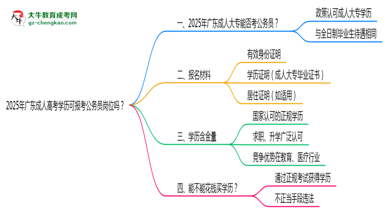 2025年廣東成人高考學(xué)歷可報(bào)考公務(wù)員崗位嗎？思維導(dǎo)圖