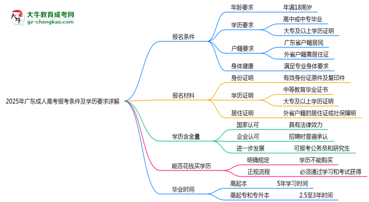 2025年廣東成人高考報考條件及學歷要求詳解思維導圖