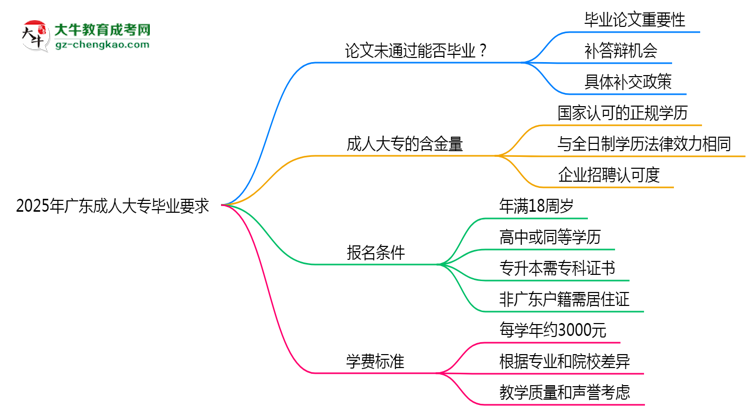 2025年廣東成人高考論文未通過能否畢業(yè)？思維導(dǎo)圖
