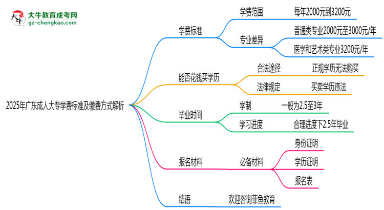 2025年廣東成人高考學(xué)費標準及繳費方式解析思維導(dǎo)圖