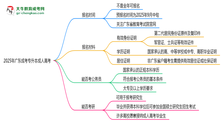 2025年廣東成人高考全年可報(bào)名是真的嗎？思維導(dǎo)圖