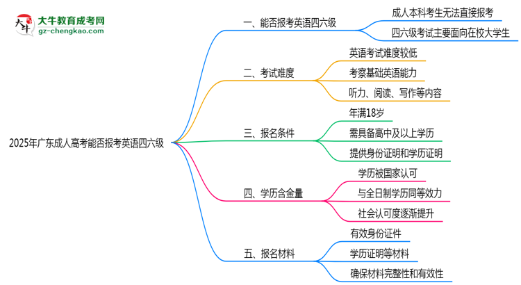 2025年廣東成人高考能否報考英語四六級？思維導(dǎo)圖
