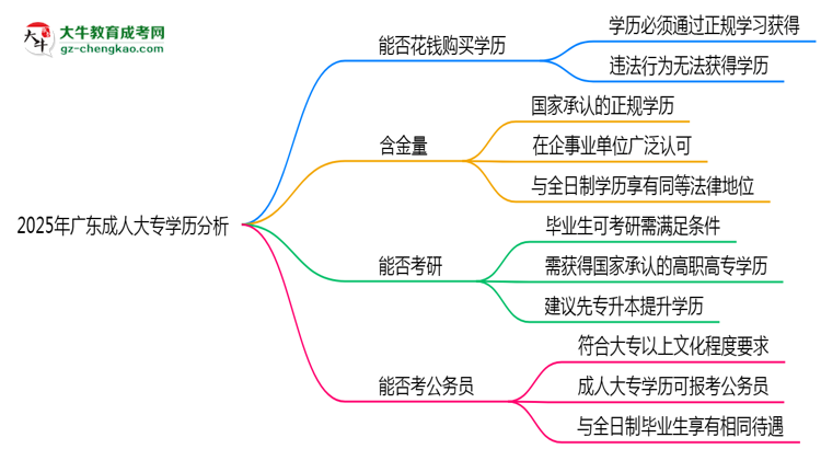 2025年廣東成人高考學(xué)歷能否花錢快速獲??？思維導(dǎo)圖