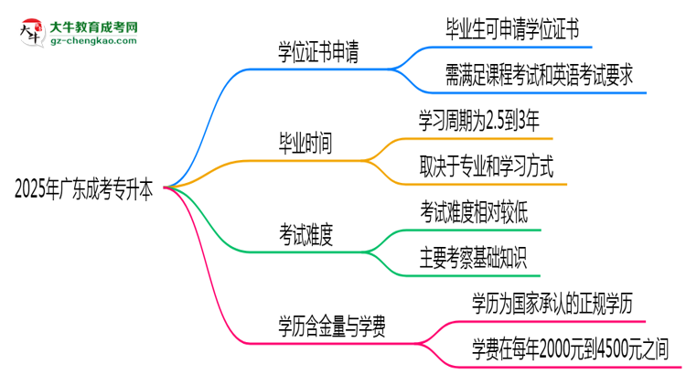 2025年廣東成人高考畢業(yè)后能申請學位證書嗎？思維導圖
