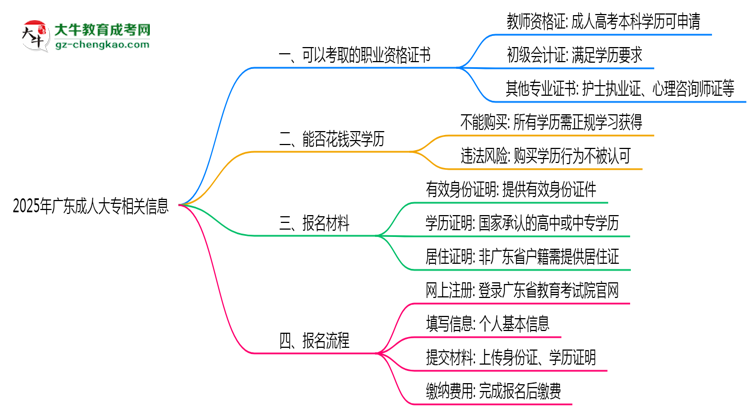 2025年廣東成人高考可考取職業(yè)資格證書(shū)思維導(dǎo)圖