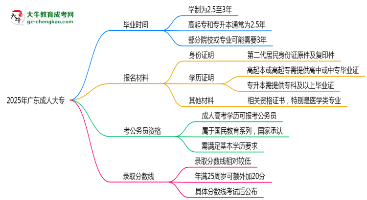 2025年廣東成人高考最快多久能畢業(yè)領(lǐng)取證書？思維導(dǎo)圖