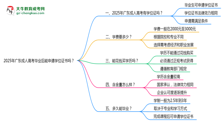 2025年廣東成人高考畢業(yè)后能申請(qǐng)學(xué)位證書嗎？思維導(dǎo)圖