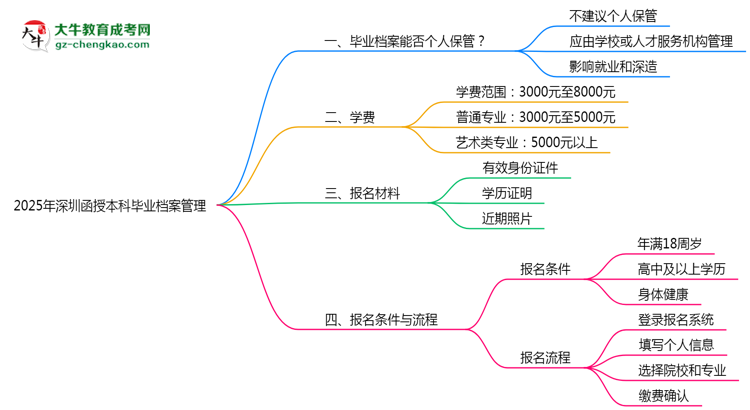 2025年深圳函授本科畢業(yè)檔案能否個(gè)人保管？思維導(dǎo)圖