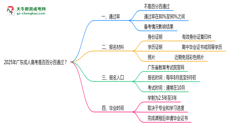 2025年廣東成人高考是否百分百通過？思維導(dǎo)圖