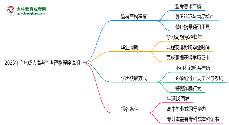 2025年廣東成人高考考場監(jiān)考嚴格程度說明思維導圖