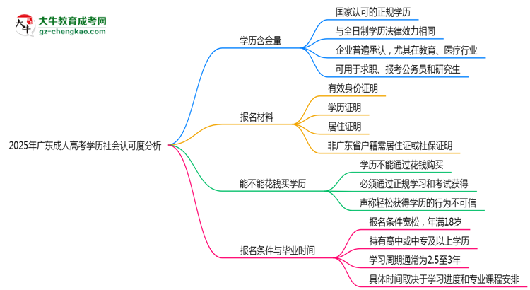 2025年廣東成人高考學(xué)歷社會認可度分析思維導(dǎo)圖
