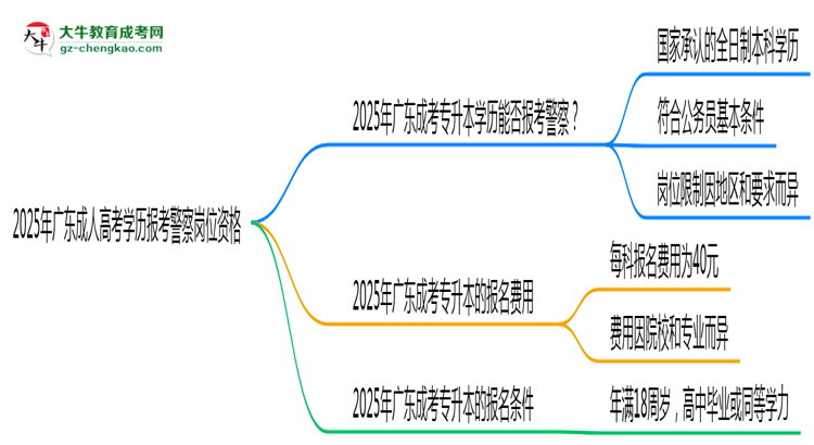 2025年廣東成人高考學歷報考警察崗位資格思維導圖