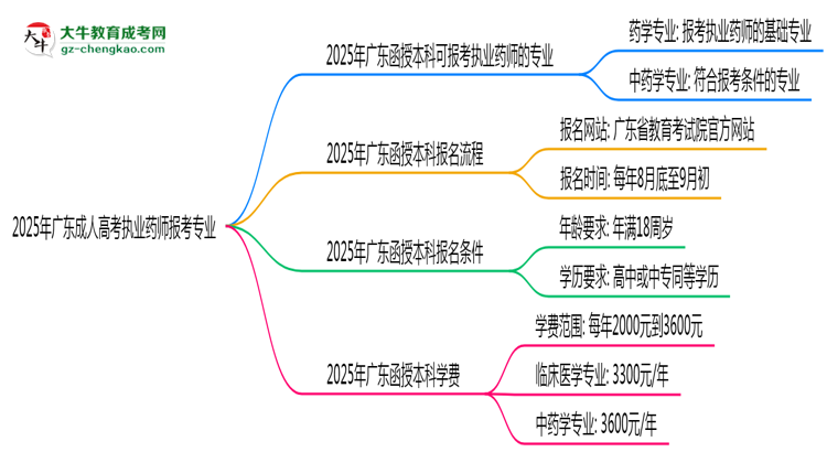 2025年廣東成人高考執(zhí)業(yè)藥師報考專業(yè)思維導(dǎo)圖