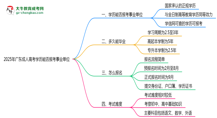 2025年廣東成人高考學歷能報考事業(yè)單位嗎？思維導圖